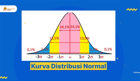Apa itu Distribusi Normal?